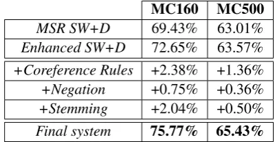 Table 1: Performance improvements on combinedtrain and dev sets.