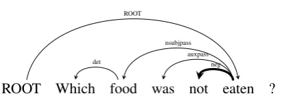 Figure 2: Dependency tree to detect negation