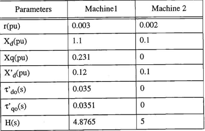 Table 3.2 Machine and Exciter parameters for single machine infinite bus 