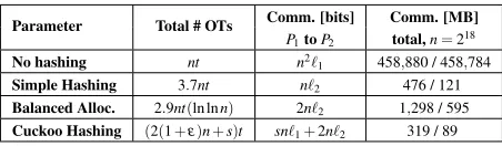 Table 4: Number of OTs and communication for thedifferent hashing-based protocols. The total communi-s��OTs in the 2plus the communication fromcation given in the last column is calculated for ℓ1 =λ +log2 n, ℓ2 = λ +2log2 n, κ = 128, λ = 40, ε = 0.2, = 4