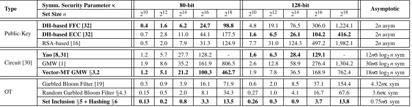 Table 5: Runtimes in seconds for PSI protocols with one thread over Gigabit LAN (σ = 32: bit size of set elements,asym: public-key operations, sym: symmetric cryptographic operations).