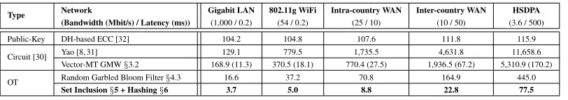 Table 7: Runtimes in seconds for PSI protocols with one thread in different network scenarios for n = 216 elements,σ = 32: bit size of elements, and κ = 128-bit security (cf