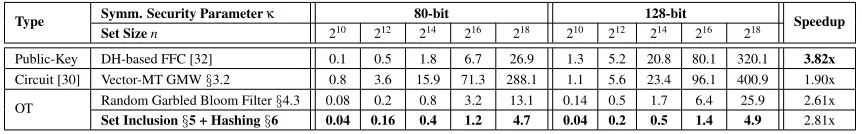 Table 8: Runtimes in seconds for PSI protocols with four threads and σ = 32; speedup for n = 218 and κ = 128.
