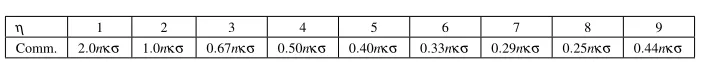Table 9: Communication complexity of our PSI protocol for 1-out-of-2η OT to achieve at least κ-bit security.
