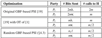 Table 3: Communication and computation complexitiesfor Bloom-ﬁlter-based PSI of [19] and our optimiza-tion
