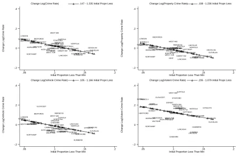 Figure 1: Changes in Crime Rates And The Initial Proportion Low Paid, 