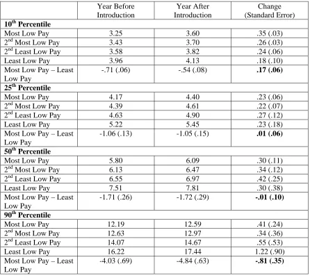 Table 1:  The Introduction of the National Minimum Wage And  