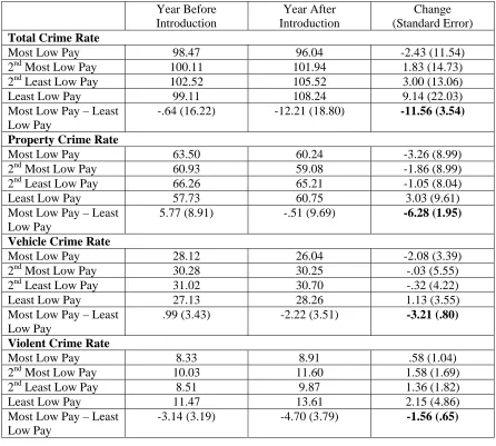 Table 2: The Introduction of the National Minimum Wage  