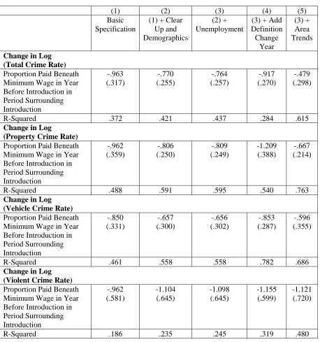 Table 4: Benchmarking Against Earlier Time Periods  