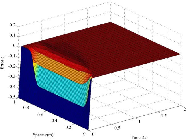 Figure 2. Error evolution of the product concentration. 