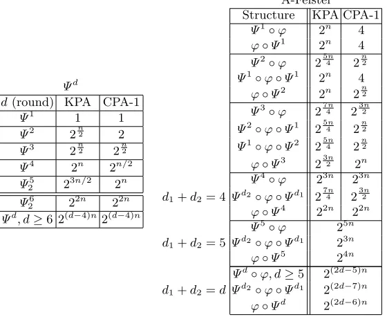 Table 2. Complexities of attacks on A-Feistel with one aﬃne permutation and onclassical Feistel schemes Ψ d.