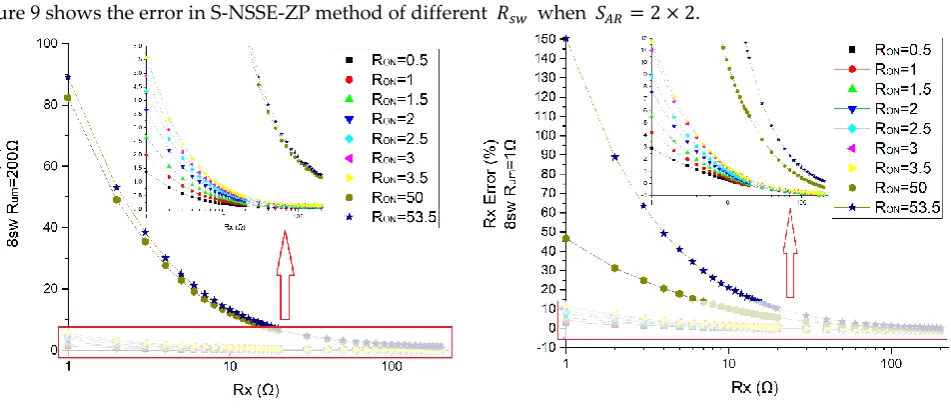 Figure 9 shows the error in S-NSSE-ZP method of different 