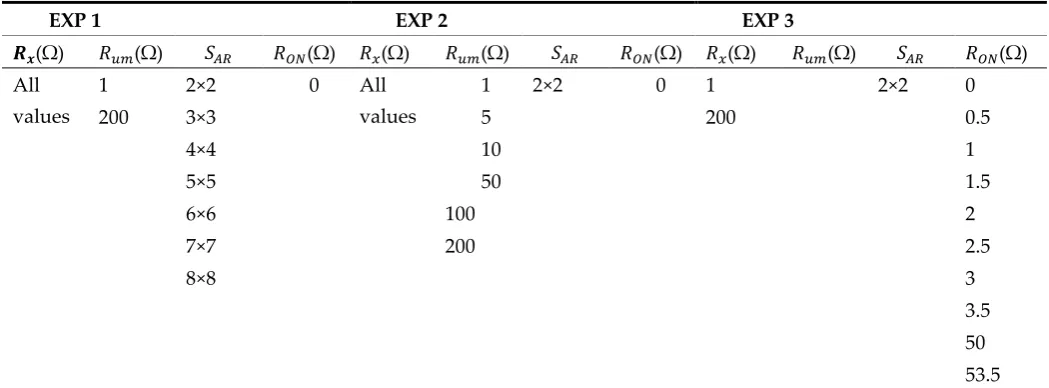 Table 1. Experiments with selected combinations 