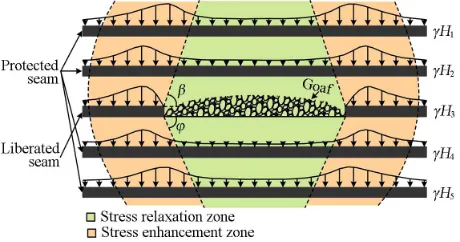 Figure 1. Stress division of the mining region after the lib- erated seam exploitation