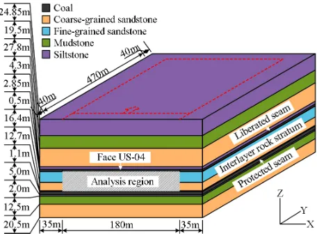 Figure 5. Numerical analysis model of the multi-seam coal mining structure.  