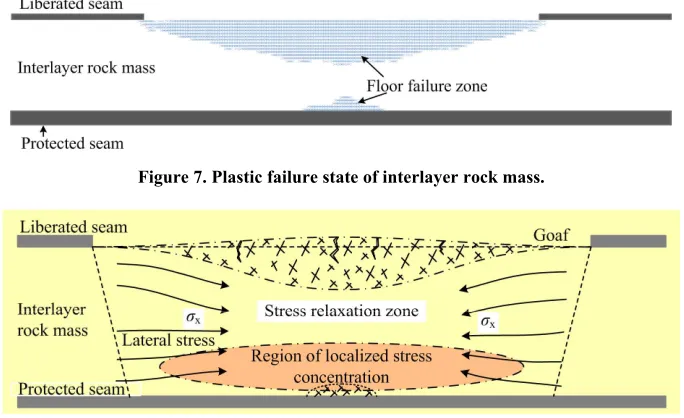 Figure 6. Vertical and lateral stress redistribution in the interlayer rock stratum after liberated seam mining