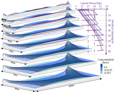 Figure 10. Assessment of lateral stress concentration in distinct interlayer spacing and the corresponding pressure releasing effect