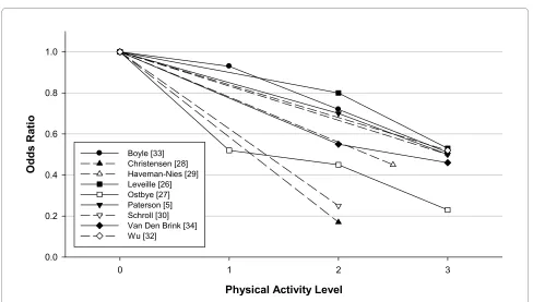 Figure 2 Prospective cohort studies of the odds ratio of functional limitations or disability in ADLs and IADLs or quality of life disability in-dexes in relation to physical activity levelgroup assigned as the referent (physical activity group = 0, OR = 1