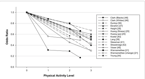 Figure 3 Prospective cohort studies of odds ratio of lower functional performance or functional limitations in "higher" level functions (such or other groupings and thus in assembling the data these values have been combined