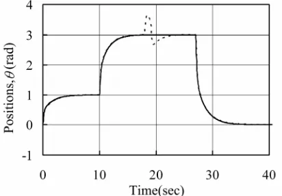 Figure 3. Syturbed case (dstem output undeshed linr norm line) and per- e). al (solida