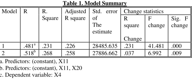 Table 1. Model Summary