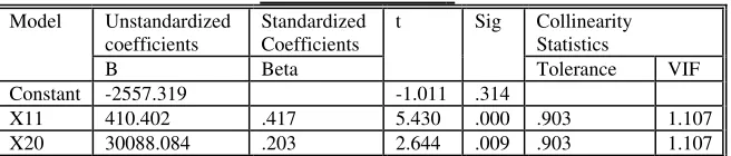 Table 2. Anova  