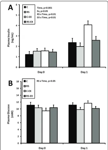 Table 4 Endocrine and Metabolite Responses During Relapse. C RS C+EX RS+EX Corticosterone ( μg/day) C Day 0 3.1 ± 0.3 4.0 ± 0.5 4.4 ± 0.6 4.4 ± 1.1 Day 1 4.0 ± 0.5 4.4 ± 0.4 4.6 ± 0.5 4.6 ± 1.0 Day 65 7.8 ± 1.8 6.9 ± 1.5 6.4 ± 1.6 3.2 ± 1.0 * Leptin ( μg/L