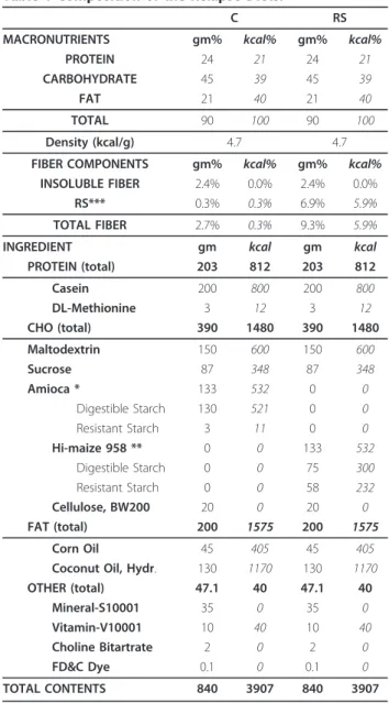Table 1 Composition of the Relapse Diets.