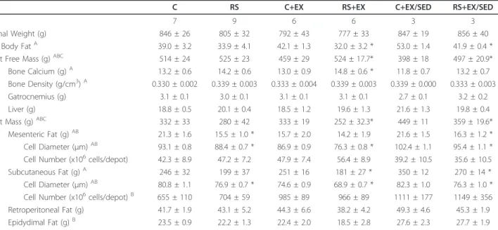 Table 2 End of Study Body Composition and Adipocyte Cellularity