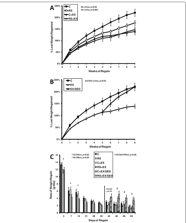 Figure 2 Weight Regain After Weight Loss. (A) The percent of lost weight that was regained during the 9 week period of relapse for C, RS, C +EX and RS+EX groups is shown