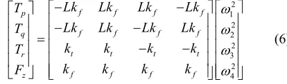 Figure 1. Quadroter UAV coordinate frame systems. 