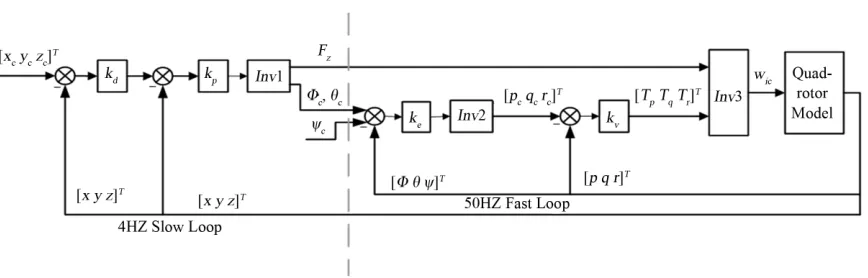 Figure 2. Improved dynamic inverse controller of hierarchical structure for quadrotor