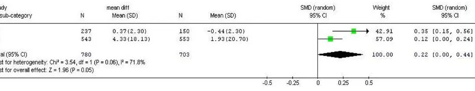 Figure 2Meta-analysis of the effect of training on the attitude of general population in the integration program of mental health in PHCtal health in PHCMeta-analysis of the effect of training on the attitude of general population in the integration program of men-.