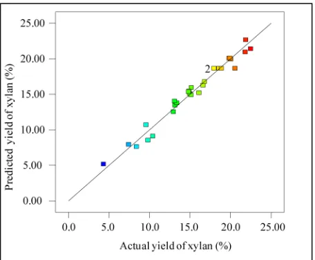 Figure 5. Actual yield of xylan vs predicted yield of xylan. 