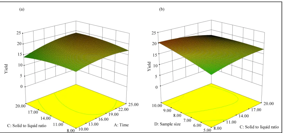 Table 5. Experimental and predicted values of wood dissolution, yield of xylan, and temperature at the optimum extraction conditions used for the alkaline extraction of xylan