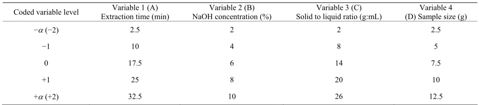 Table 1. Independent variables studied in the CCD with their coded and uncoded levels