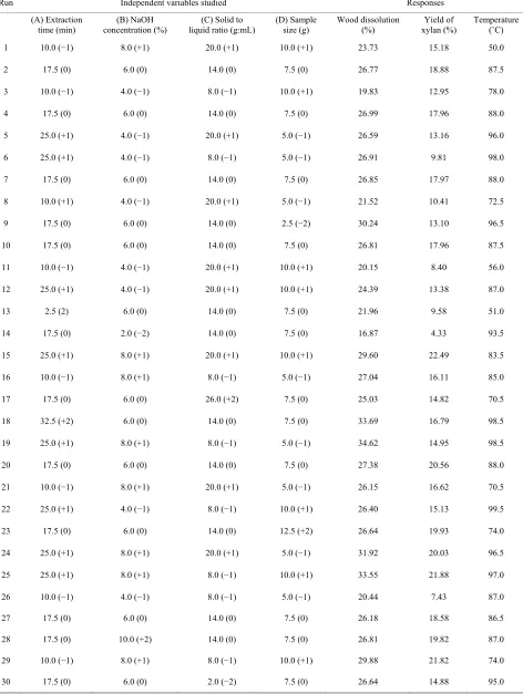 Table 2. DOE design matrix and the results. 