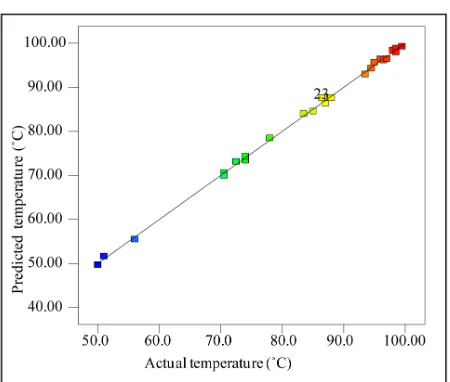 Figure 1. Actual temperature vs predicted temperature. 