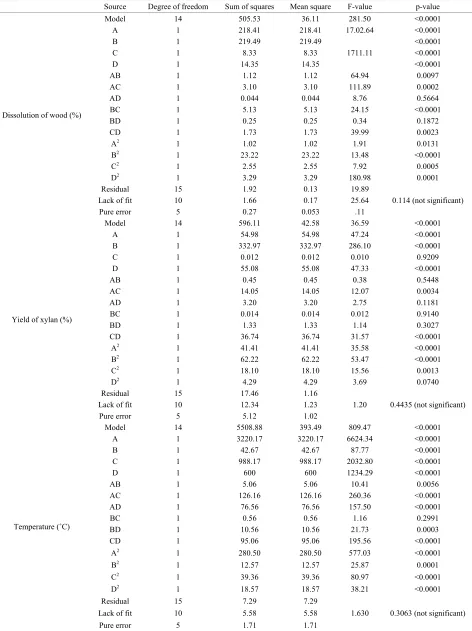 Table 4. Analysis of variance (ANOVA) for the RSM model. 
