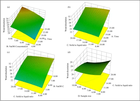 Figure 4(a), where solid to liquid ratio and sample size were kept constant at 1:14 (g/mL) and 7.5 (g) respec- tively