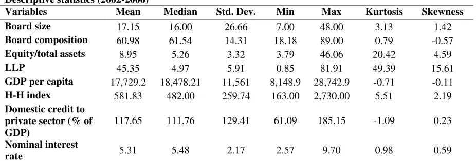 Table 1 Descriptive statistics (2002-2006) 