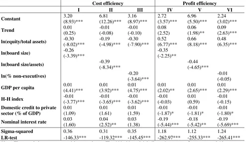 Table 2 The effect of board structure on bank efficiency 
