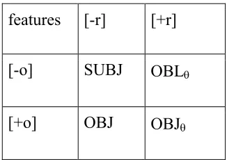 Table (10) shows the proposed the natural classes of grammatical function: 