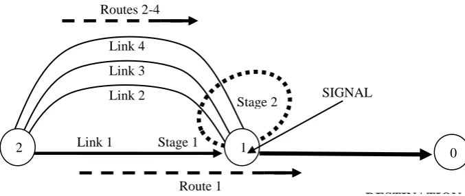 Figure 1. A four route signalised network; links 2-4 all have exit saturation flow = 1 veh/sec; link 1 has exit saturation flow 2 veh/sec