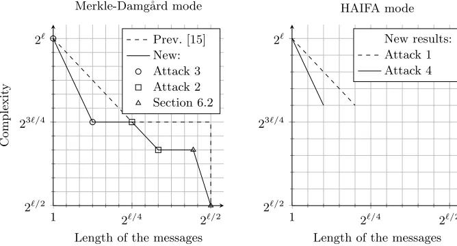 Fig. 1. Trade-oﬀs between the message length and the complexity