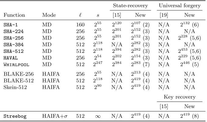 Table 1. Complexity of attacks on HMAC instantiated with some concrete hashfunctions. The state size is denoted as ℓ, and the maximum message length as 2s