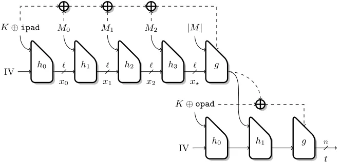Fig. 2. Hash-based MAC with HAIFA. Only the initial value and the ﬁnal transformationare keyed.