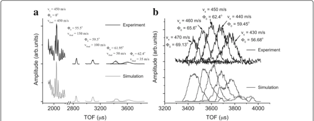 Figure 6b shows the combined effect of the initial package density and phase angle on the density of decelerated molecules by choosing different v s values