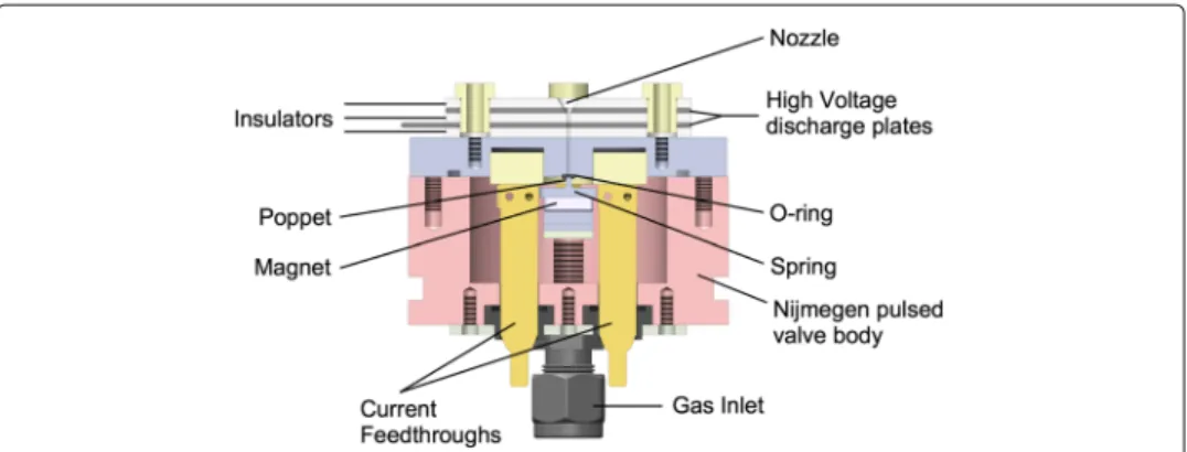Fig. 1 Cross section through the pinhole-discharge valve Ref. [42]. The nozzle diameter is 0.5 mm
