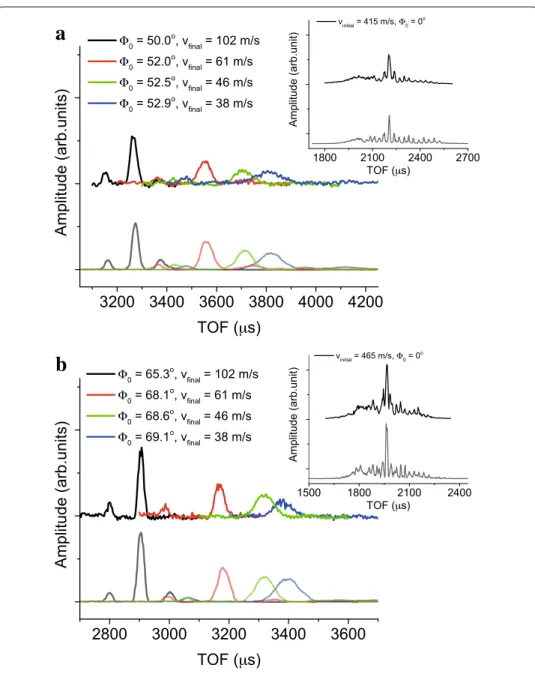 Fig. 3 Time-of-flight (TOF) profiles of OH radicals recorded 11.5 mm downstream from the exit of the Stark